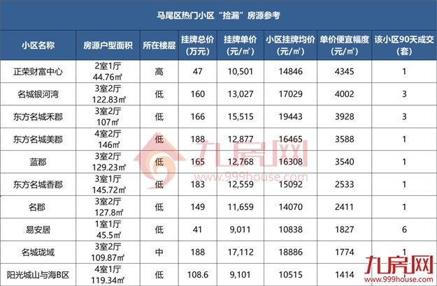 低于同小区9000元/㎡、8000元/㎡!福州多家楼盘惊现砸盘侠!——九房网 低于同小区9000元/㎡、8000元/㎡!福州多家楼盘惊现砸盘侠!——九房网
