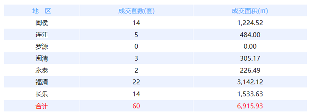 12月23日福州网签：五区61套七县（市、区）97套——九房网