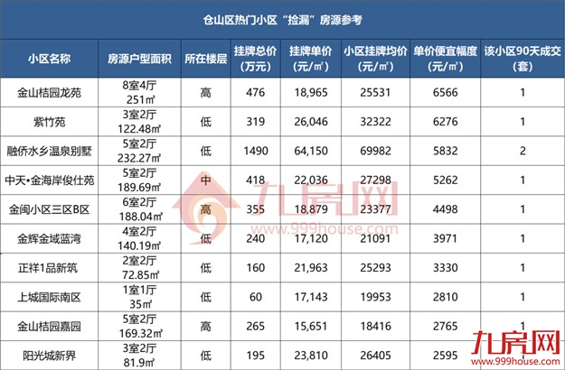 低于同小区9000元/㎡、8000元/㎡!福州多家楼盘惊现砸盘侠!——九房网 低于同小区9000元/㎡、8000元/㎡!福州多家楼盘惊现砸盘侠!——九房网