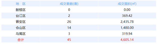 12月22日福州网签：五区61套七县（市、区）97套——九房网