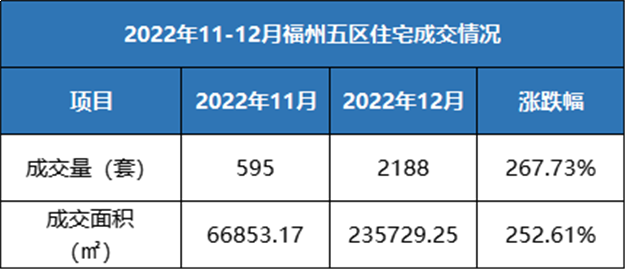 环比上涨268%！2022年12月福州五区住宅成交2188套——九房网