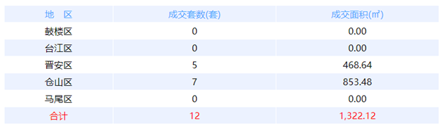 1月2日福州网签：五区44套七县（市、区）89套——九房网
