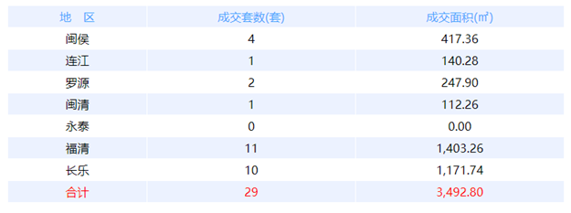 1月4日福州网签：五区44套七县（市、区）89套——九房网