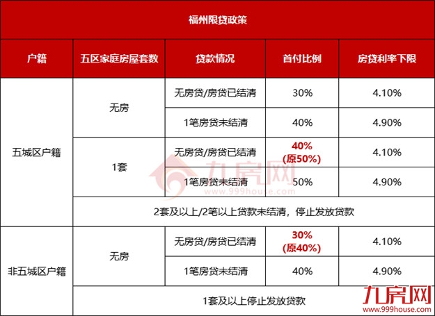 刚刚发布！福州购房政策有变化！想买房的赶紧看！——九房网