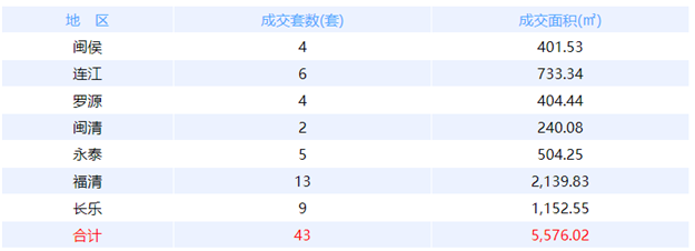 1月11日福州网签：五区101套七县（市、区）31套——九房网