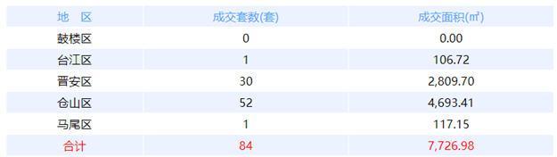 1月9日福州网签：五区101套七县（市、区）31套——九房网