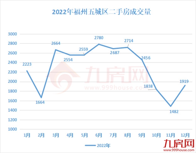 强势回暖!福州暴涨268%!多城成交大涨!楼市开始大反弹?——九房网 强势回暖!福州暴涨268%!多城成交大涨!楼市开始大反弹?——九房网