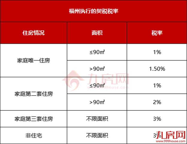 刚刚发布！福州购房政策有变化！想买房的赶紧看！——九房网