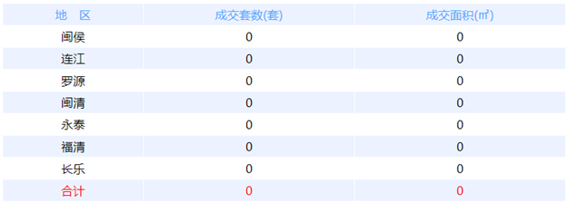 1月21日福州网签：五区346套七县（市、区）50套——九房网