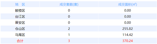 1月26日福州网签：五区346套七县（市、区）50套——九房网