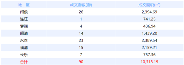 1月30日福州网签：五区39套七县（市、区）102套——九房网