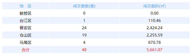 1月31日福州网签：五区37套七县（市、区）90套——九房网