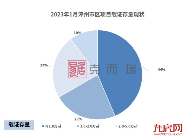 2023年1月漳州市区房企销售排行榜——九房网 2023年1月漳州市区房企销售排行榜——九房网