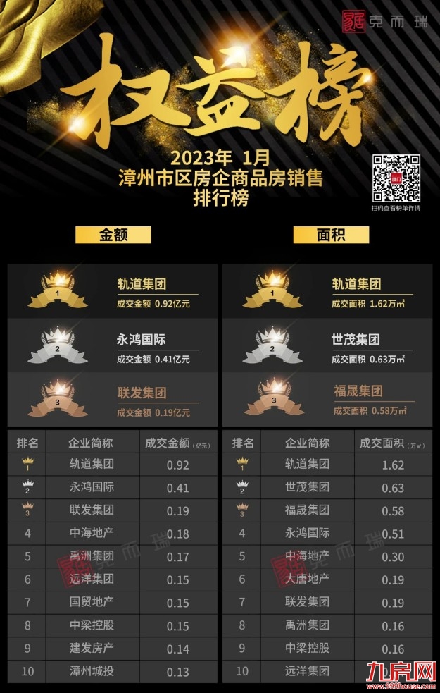 2023年1月漳州市区房企销售排行榜——九房网 2023年1月漳州市区房企销售排行榜——九房网