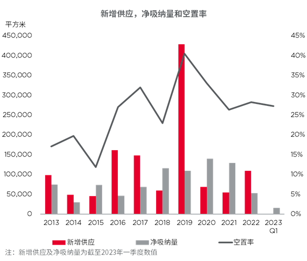 戴德梁行:一季度厦门办公市场稳步复苏,零售经历复苏前调整——九房网 戴德梁行:一季度厦门办公市场稳步复苏,零售经历复苏前调整——九房网