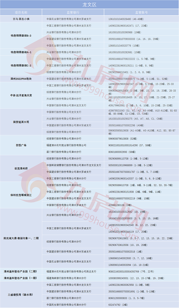 漳州买房，你的钱款都汇向哪儿？61个在售项目预售资金监管账户曝光！——九房网