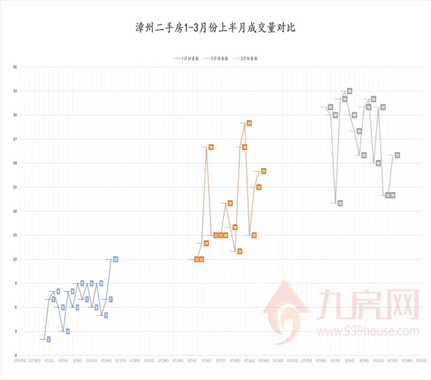 漳州二手房第一季度成交数据来了！挂牌量、成交量齐齐上涨……——九房网