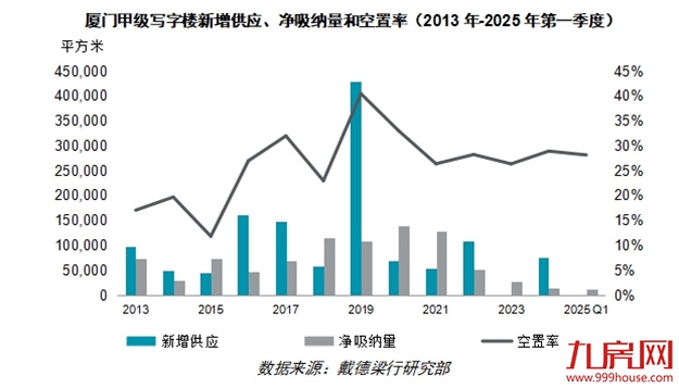戴德梁行：一季度厦门甲级写字楼净吸纳量同比大幅提升——九房网